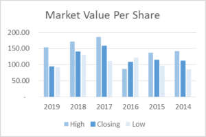 Market Value Per Share