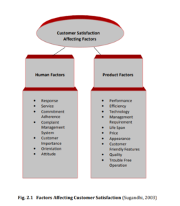 Customer Satisfaction Affecting Factors